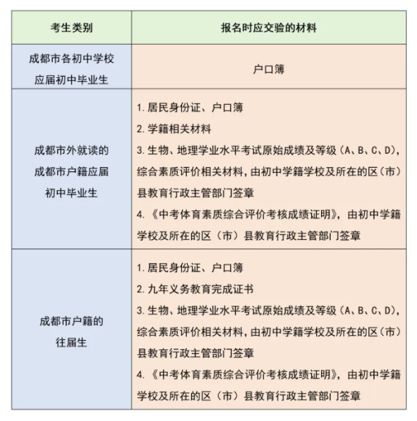 财盈策略 2月28日开始！成都中考报名安排来了