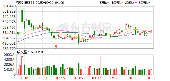 同花顺e配 花旗将微软目标价从540美元上调至605美元